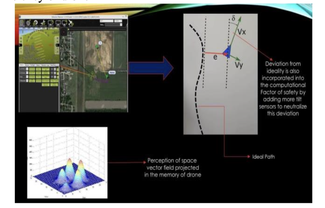 Bi‑Directional Drone